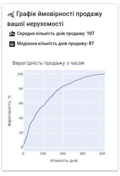Графік ймовірності продажу з часом