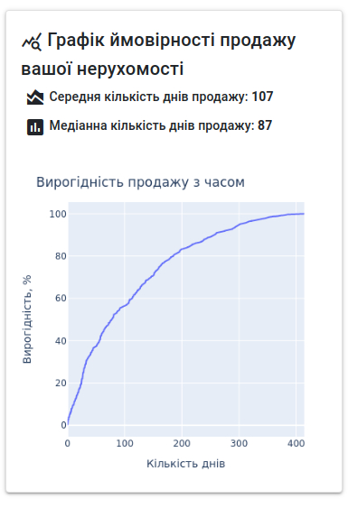 Графік ймовірності продажу з часом